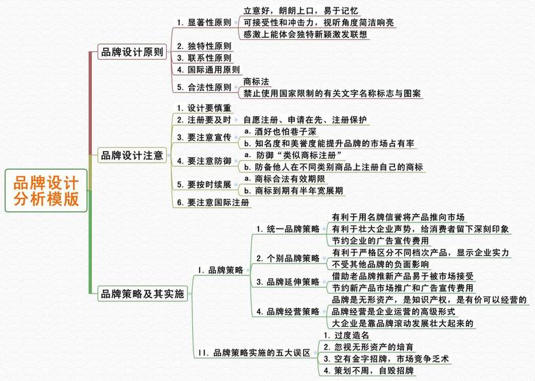 品牌设计分析思维导图