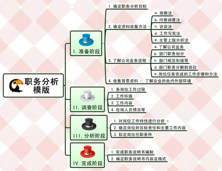 职务分析思维导图模版