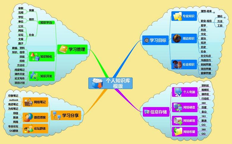 个人知识库思维导图模版