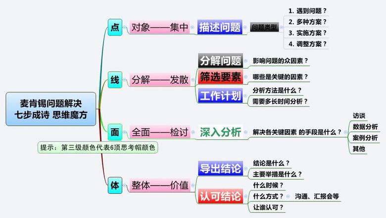 麦肯锡起步问题解决思维魔方
