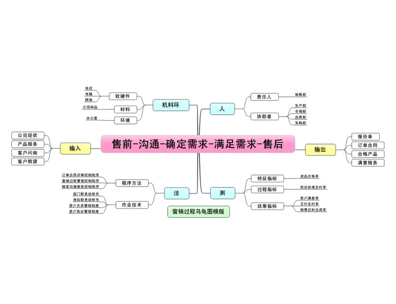 营销管理思维导图模版