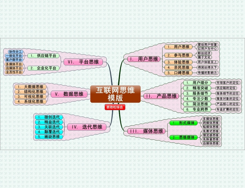 互联网思维导图