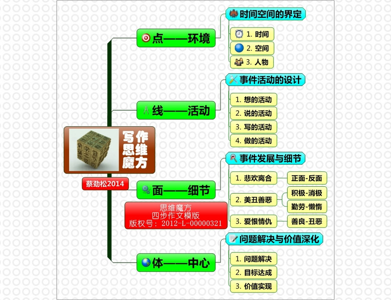 四步写作思维魔方导图模版