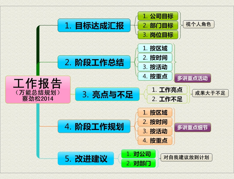 万能报告思维导图模版