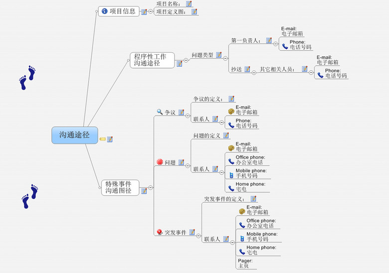 万能沟通途径思维导图模板
