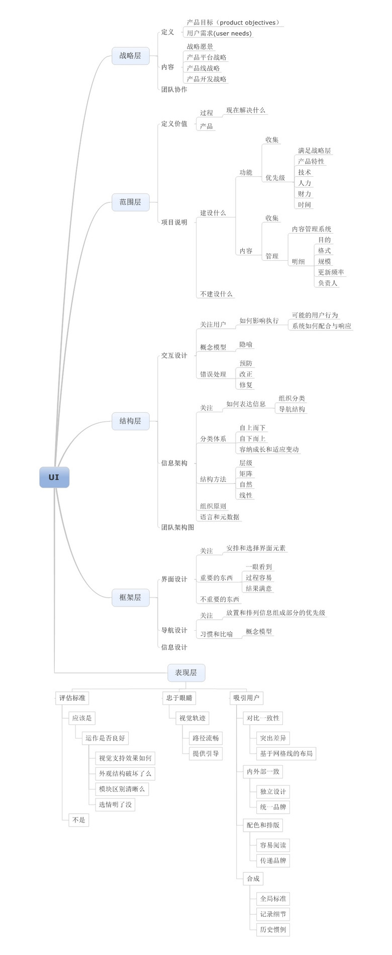 互联网用户体验要素的思维导图