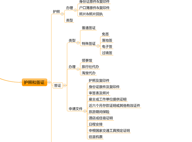 出国自助游教室入门篇的思路整理