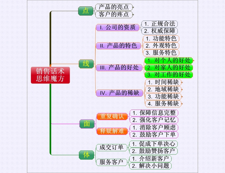 销售话术思维魔方万能模版