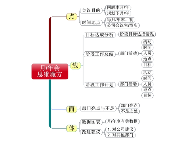 【本作品下载内容为:"月会年会思维导图模版"模板,其他内容仅为参考,如需印刷成实物请先认真校稿,避免造成不必要的经济损失。】 【声明】未经权利人许可,任何人不得随意使用本网站的原创作品(含预览图),否则将按照我国著作权法的相关规定被要求承担最高达50万元人民币的赔偿责任。