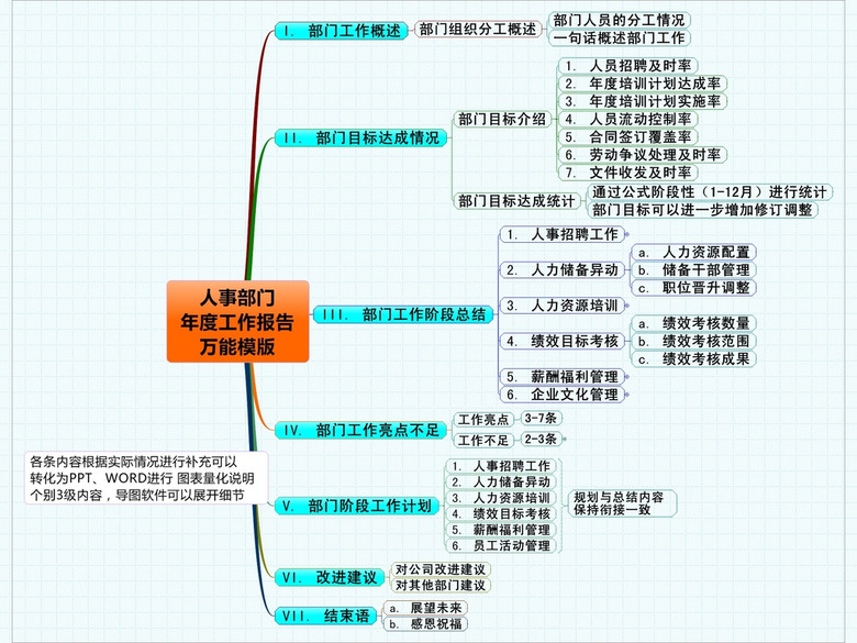 人事部门(年度)工作总结万能模版