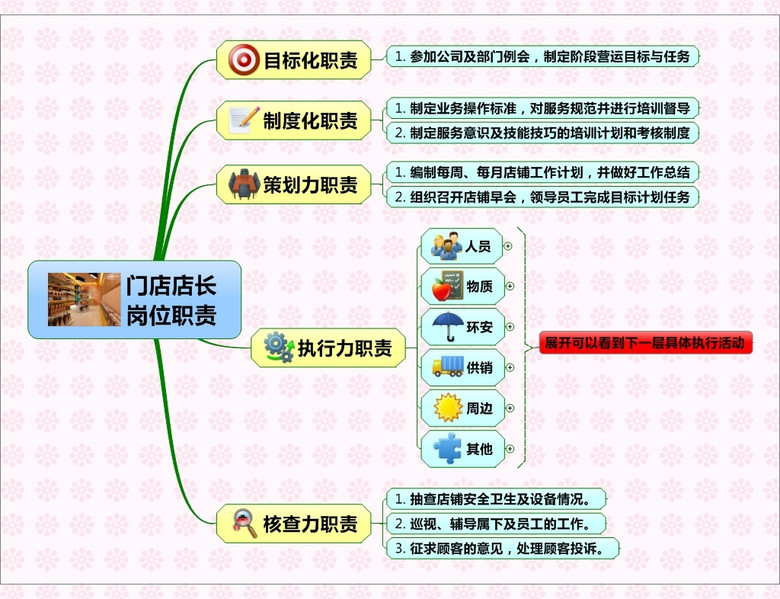 店长岗位职责模板下载(图片编号:13424349)_管