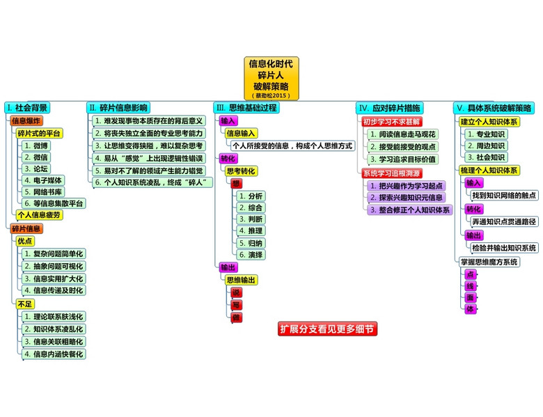 信息化时代碎片人破解策略