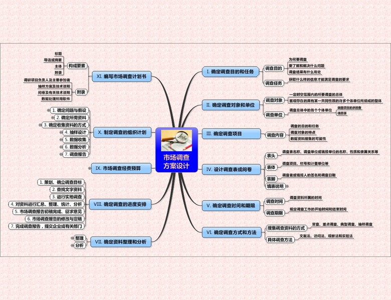 市场调查方案设计思维导图