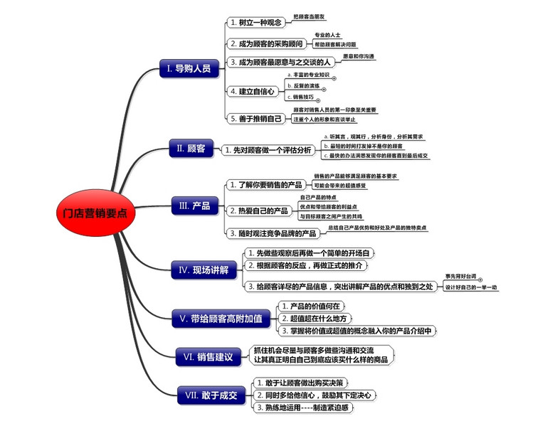 ppt模板 图形图表 思维导图 > 门店营销要点思维导图  版权图片 素材