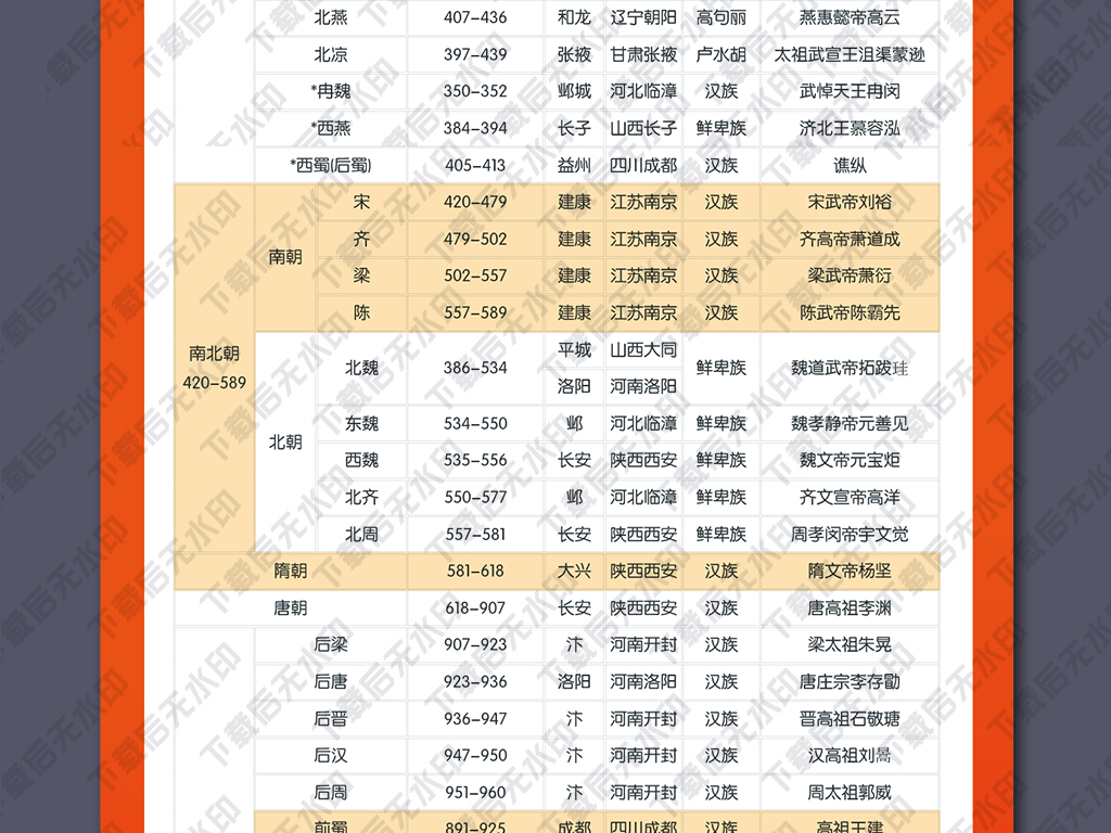 中国历史的顺序