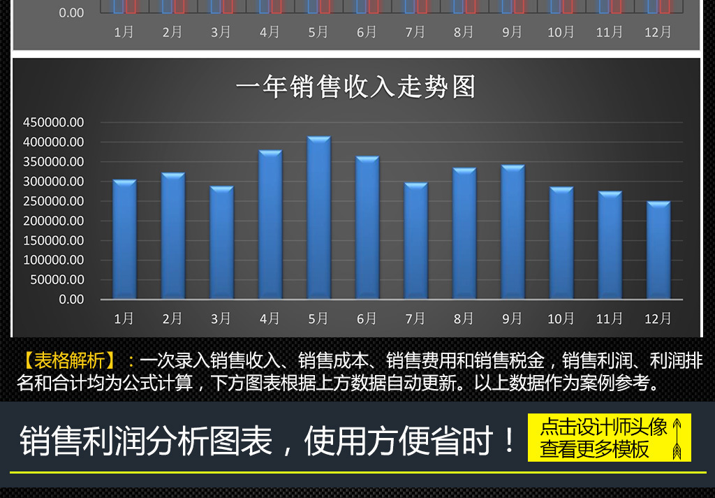 公司年度銷售數據利潤統計分析圖表